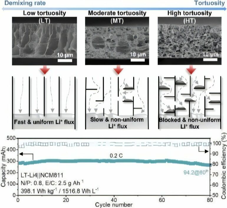 3D porous structure promises safer, longer-lasting lithium-metal ...
