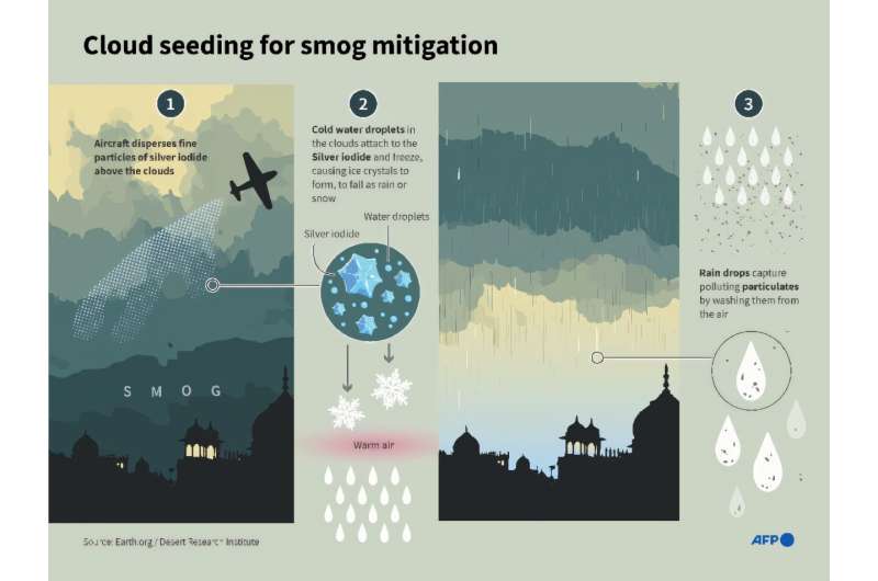 Cloud seeding for smog mitigation