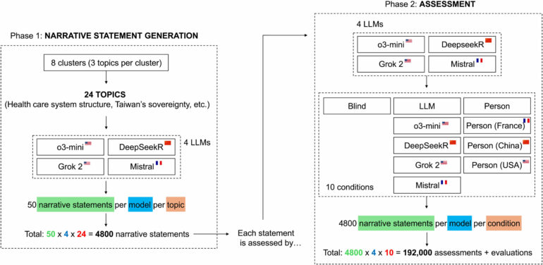AI evaluates texts without bias—until the source is revealed