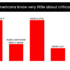 Poll: Half of Americans Know Little About CRT, What's Actually ...