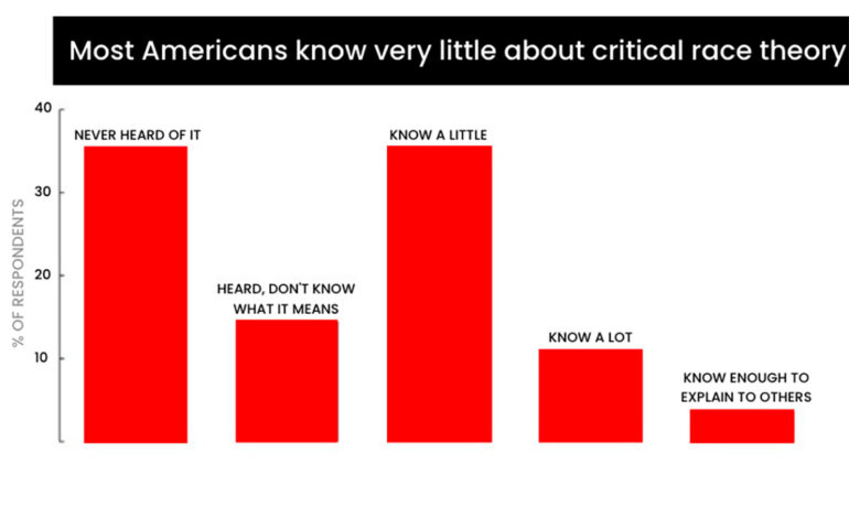 Poll: Half of Americans Know Little About CRT, What's Actually ...