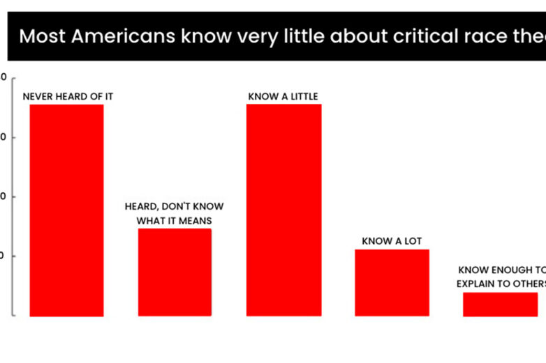 Poll: Half of Americans Know Little About CRT, What's Actually ...