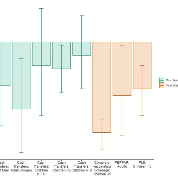 Cash transfers reduce adult and child mortality rates in low- and ...