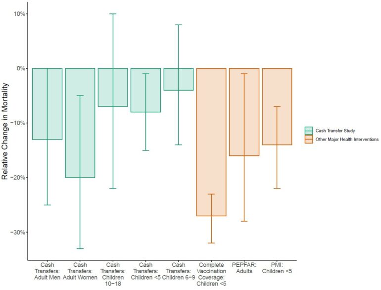 Cash transfers reduce adult and child mortality rates in low- and ...