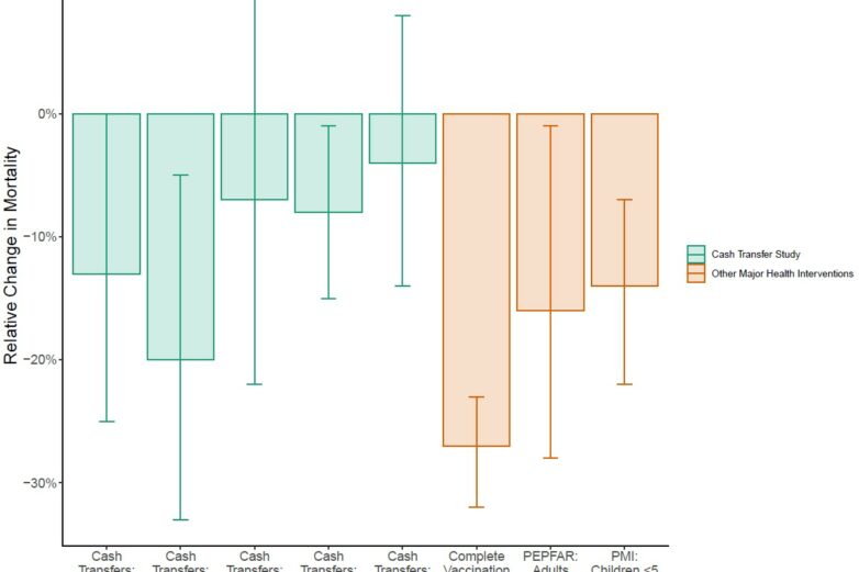 Cash transfers reduce adult and child mortality rates in low- and ...