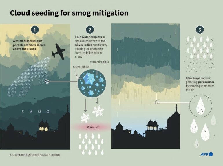 Delhi's cloud seeding effort fails to ease smog, raises questions ...