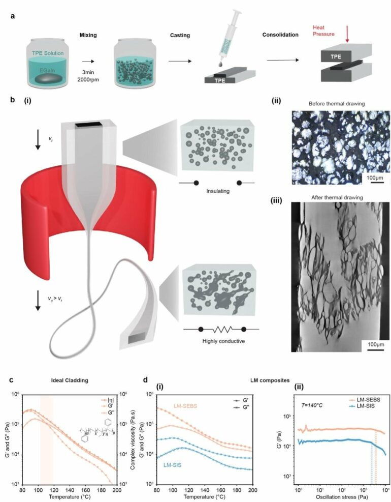 Electronic fiber with liquid metal droplets enables stretchable ...