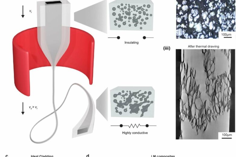 Electronic fiber with liquid metal droplets enables stretchable ...