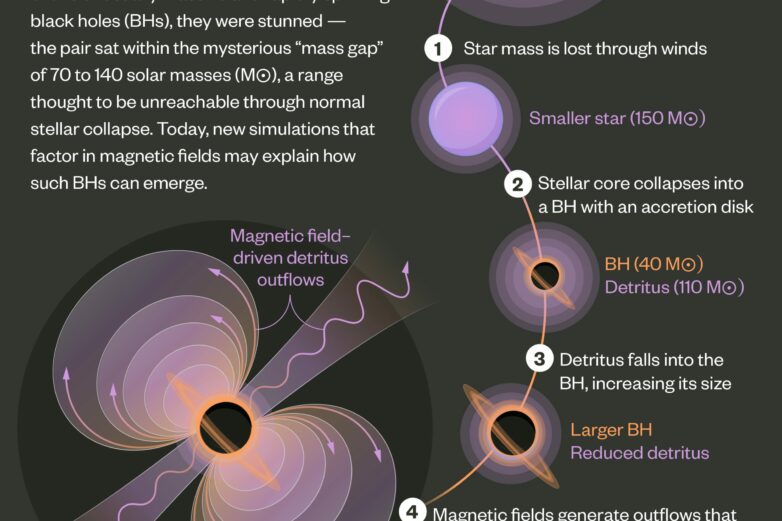 Mysterious 'Impossible' Merger of Two Massive Black Holes Explained