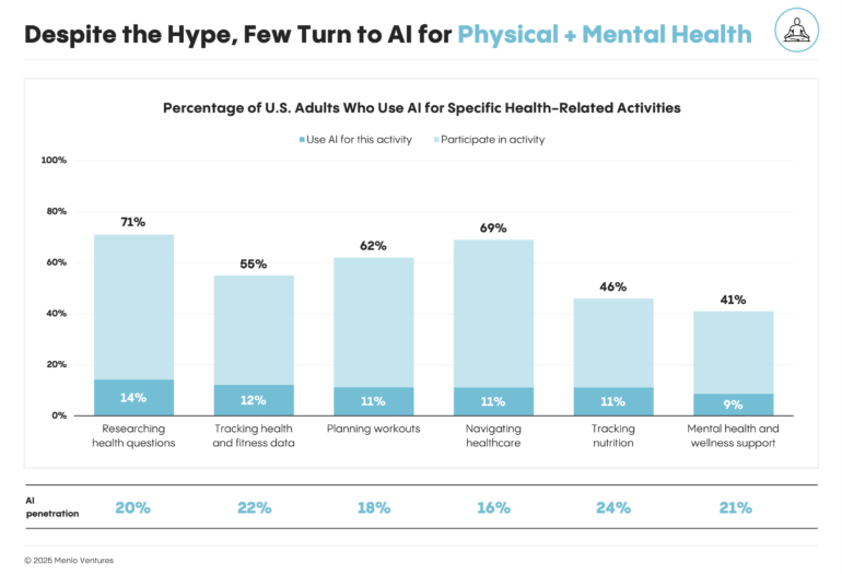 2025: The State of Consumer AI | Menlo Ventures