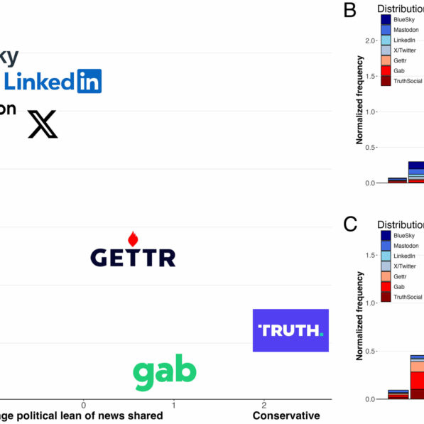 Low-quality news links draw higher engagement, no matter the ...