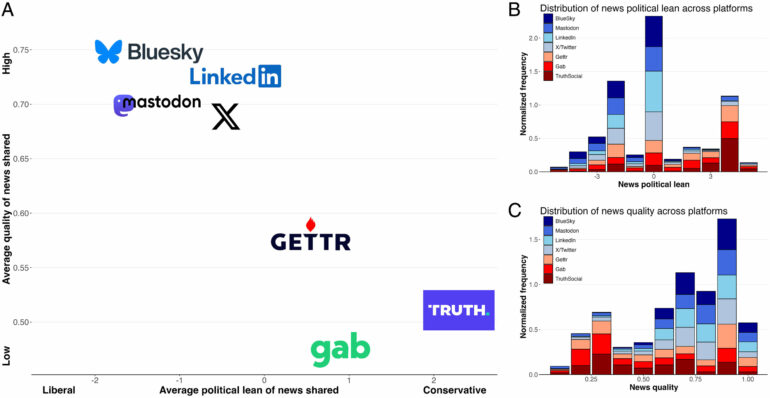 Low-quality news links draw higher engagement, no matter the ...