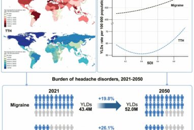 Migraines and headaches are a global burden that needs greater ...