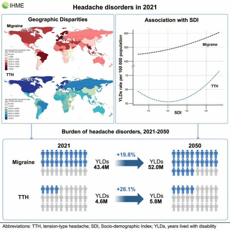 Migraines and headaches are a global burden that needs greater ...