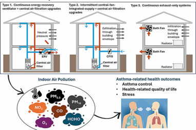 Research shows that improved home ventilation can ease asthma ...