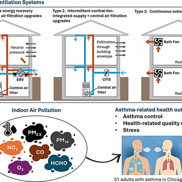 Research shows that improved home ventilation can ease asthma ...