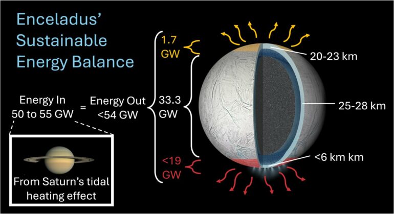 Saturn's icy moon may host a stable ocean fit for life