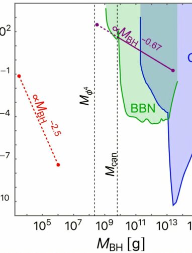 Within a second after the Big Bang, particle interactions may have ...