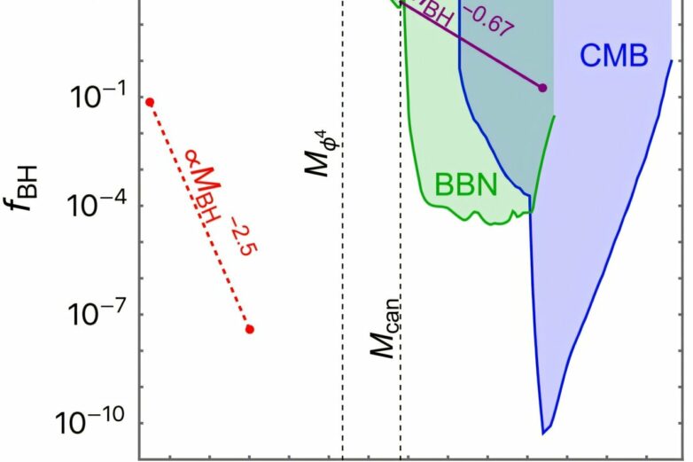 Within a second after the Big Bang, particle interactions may have ...