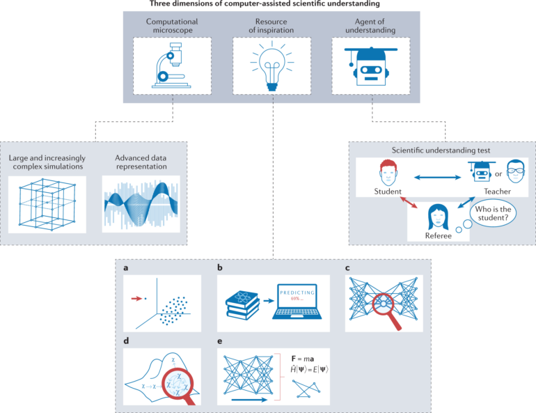 On scientific understanding with artificial intelligence | Nature ...