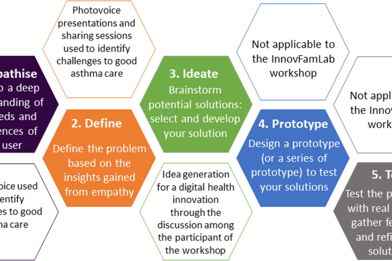 Innovation workshop using design thinking framework and involving ...