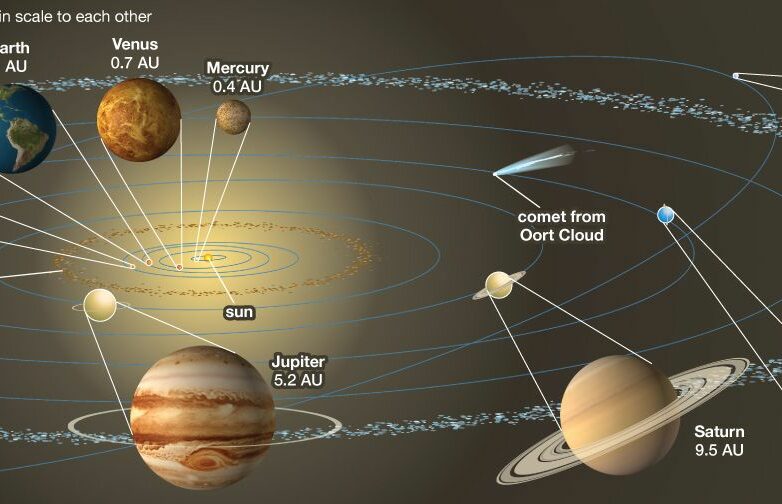 Solar system | Definition, Planets, Diagram, Videos, & Facts ...